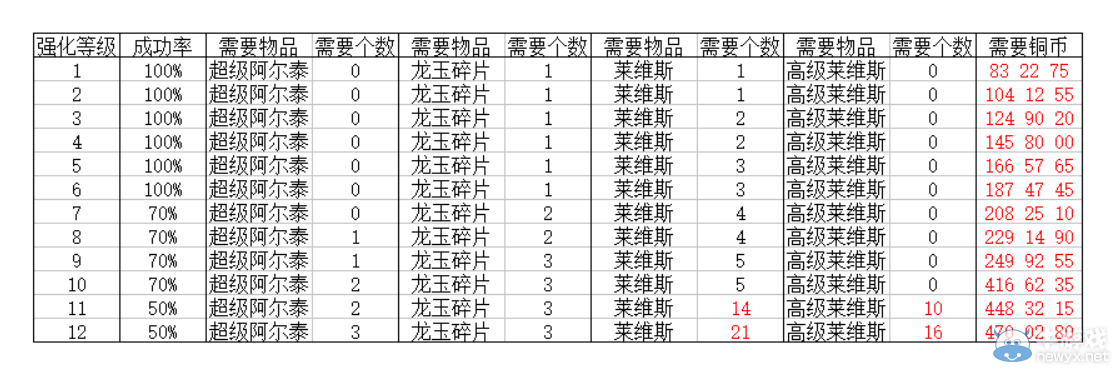 pg电子模拟器《龙之谷》龙玉强化材料价格表格(图1)