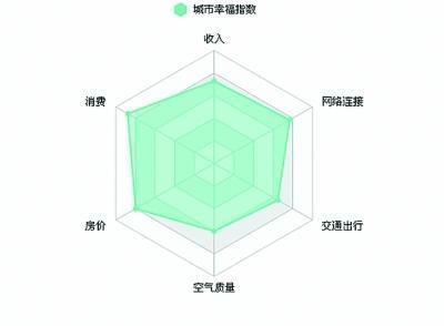 城市幸福指数雷达图(根据本年度相关排名制作,绿色面积为武汉各项指标