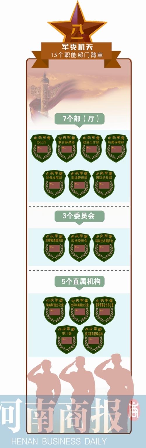 部等4个总部,改为7个部(厅),3个委员会,5个直属机构共15个职能部门,即