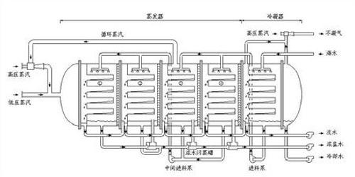 低温多效蒸馏技术(med)的工艺流程