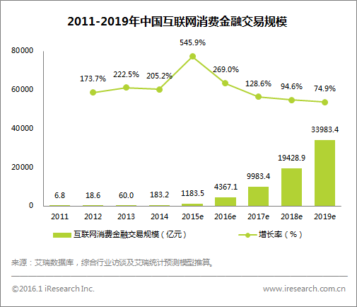 2013年,中国互联网消费金融市场交易规模达到60