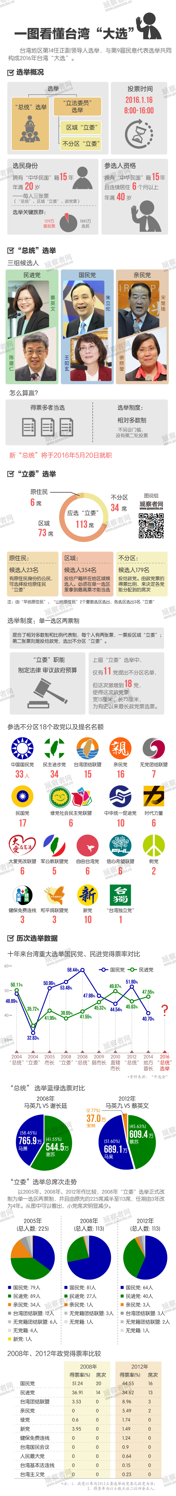 闻政明:2008年来最大政党混战 一图看懂2016年台湾"大选"