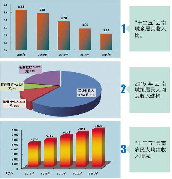 城乡一体化住户调查汇总数据显示:2015年,全省城镇居民人均可支配收入