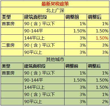 优惠契税政策有哪些_契税优惠政策_优惠契税税率