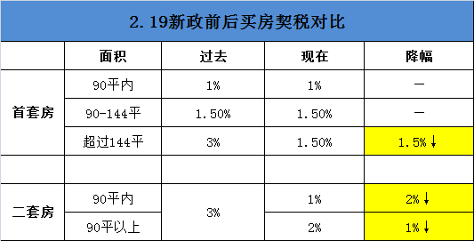 業內人士稱,購房契稅的調整對秦皇島的改善型購房者最有利,購買大戶型