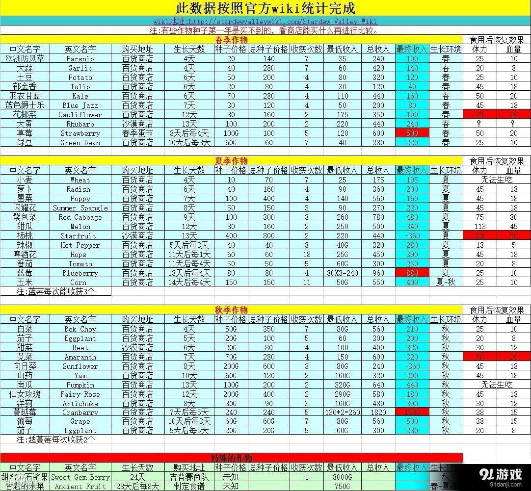 星露谷物语全农作物属性数据一览