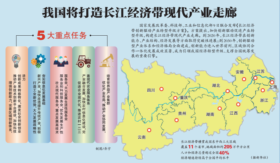 我国将打造长江经济带现代产业走廊