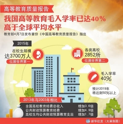 我国高等教育毛入学率达40%