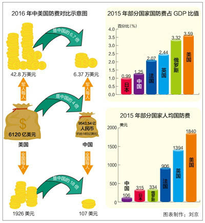 如何看待2016年中国国防预算(1)