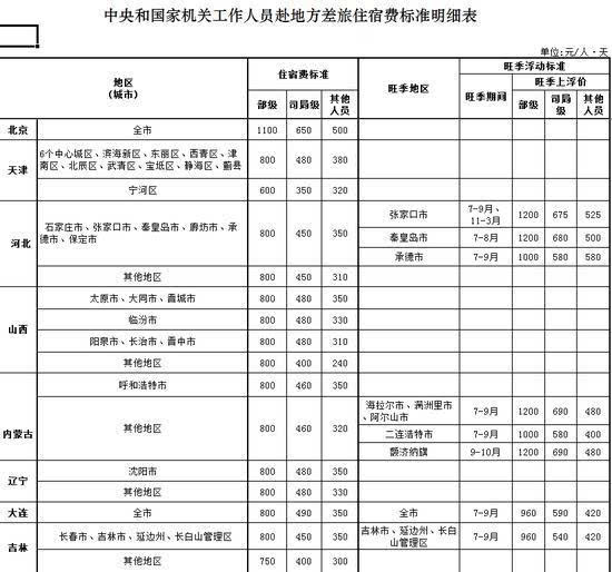 官方差旅费标准:部级出差北京每天限额1100元