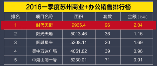 龙湖时代天街一直是苏州楼市排行榜的常客,单盘2年48亿的总销售额冠领