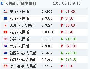 15日人民幣對美元匯率中間價報6.4908 回落17點