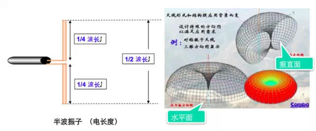 天线半波振子能够有效地向空间某特定方向辐射电磁波或能够有效地接收