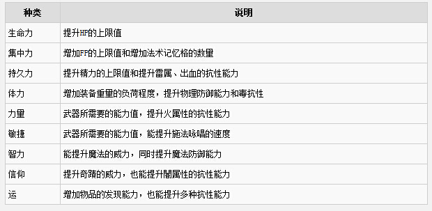 黑暗之魂3加点推荐及收益分析 黑暗之魂3该怎么加点