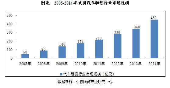 中国汽车租赁业市场现状分析
