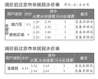 北京非居民用水价格上调城六区95元立方米