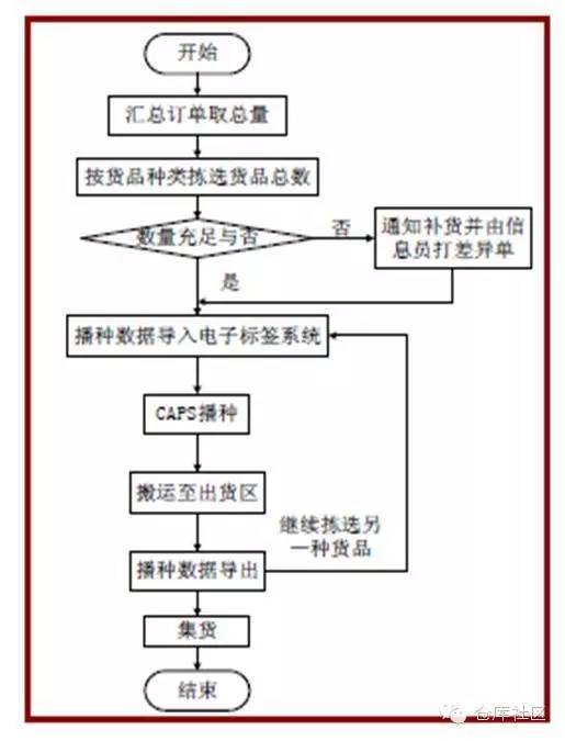 播种式拣选单图片图片