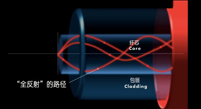 一大波光纤通信原理动态图,美翻了!