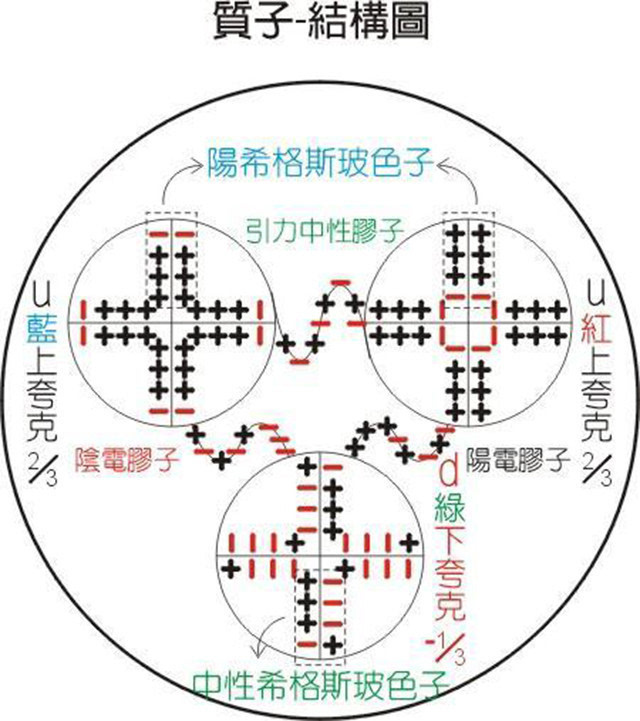 质子内部图片