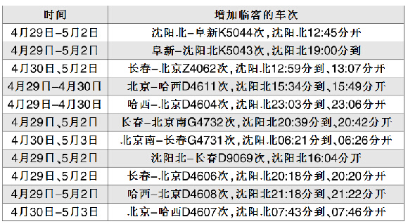 5對臨時旅客列車,其中始發2列,主要方向為北其它 正文 本報訊 遼瀋