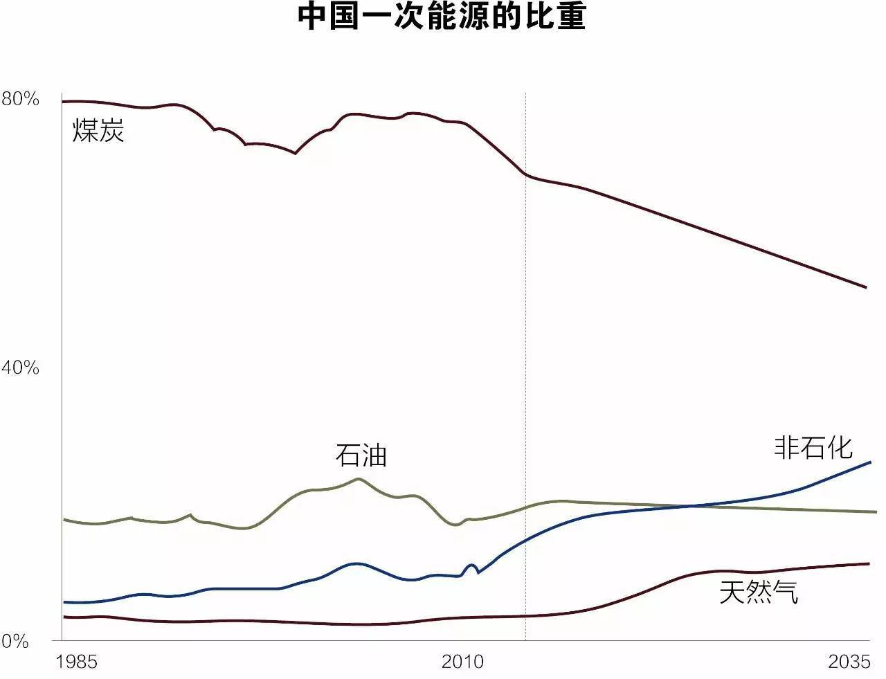 这不仅仅是因为中国是最大的煤炭生产国和消费国,煤炭占能源结构的三