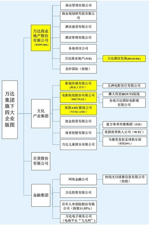 万达广场组织架构图图片