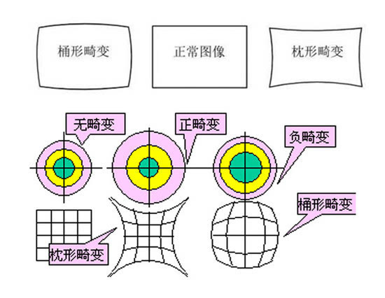 用通俗的话来说就是图像扭曲变形,给人以中间凸出(桶形畸变)或是凹陷