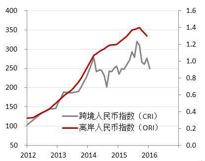 中國銀行人民幣國際化指數