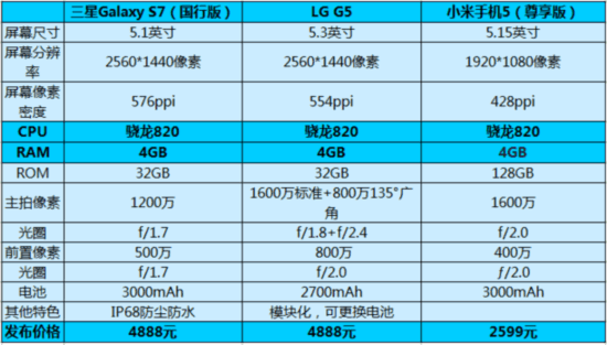 目前已知采用骁龙820的机型已经比较多,已经上市的有三星galaxy s7(和