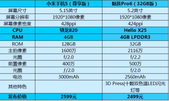 可以看出,helio x25和骁龙820在国内品牌当中的定位区间目前都主要