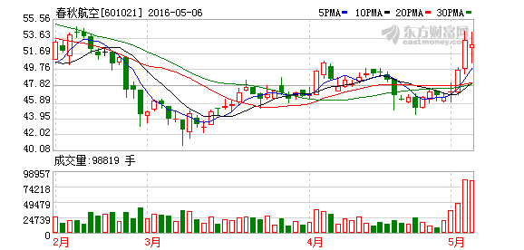 事件:春秋航空(601021)披露15年年報和16年1季報;15年業績增長50.18%.