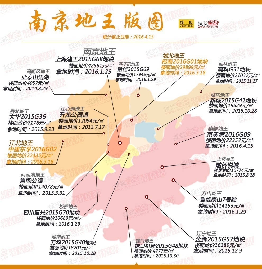 南京地价最高的是上海建工2015g68地块,地价42561元/平,位于河西中部