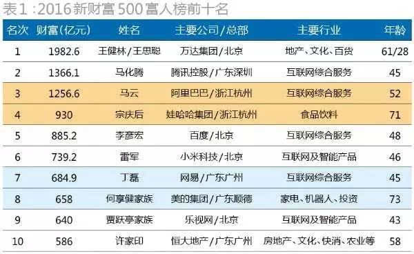 每年的富豪榜單都有變化 事實上,每一年中國富豪榜單的變化