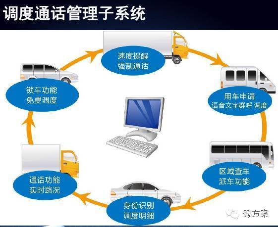 智慧车联网:混凝土车车辆gps智能管理系统(ppt)