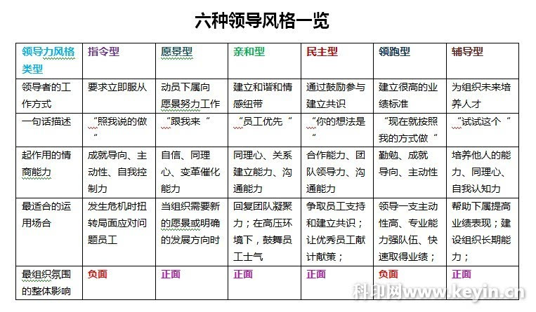 六种领导风格