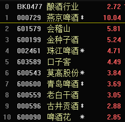 股票收盤:釀酒行業漲2.72% 燕京啤酒漲停