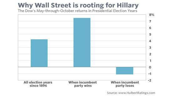 華爾街支持希拉里的真正原因
