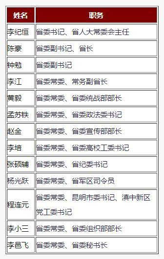 云南省委常委新增2人 最新班子成员名单(表)