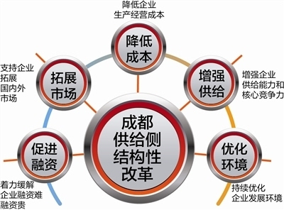 成都供给侧改革20条出台支持实体经济发展