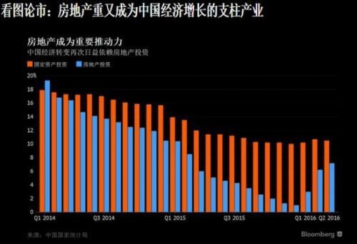 彭博:房地产重又成为中国经济增长的支柱产业