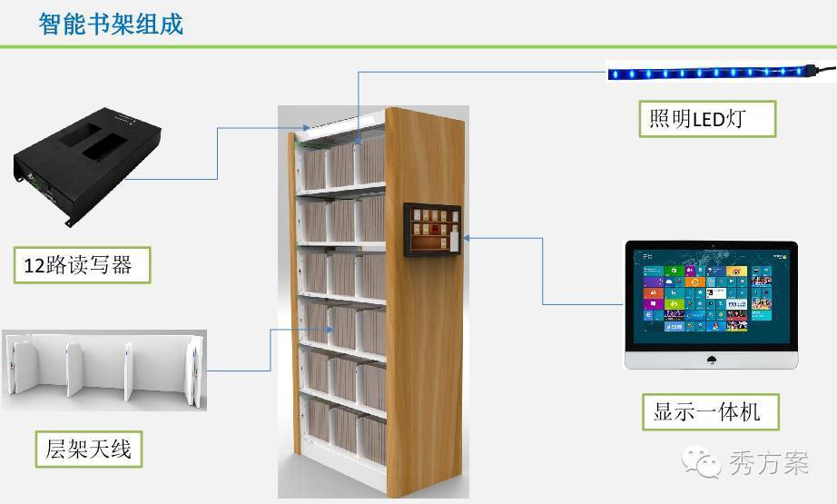 智能书架是一套高性能的在架图书实时管理系统,利用高频iso/iec 15693