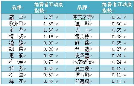 洗发水品牌天梯图图片