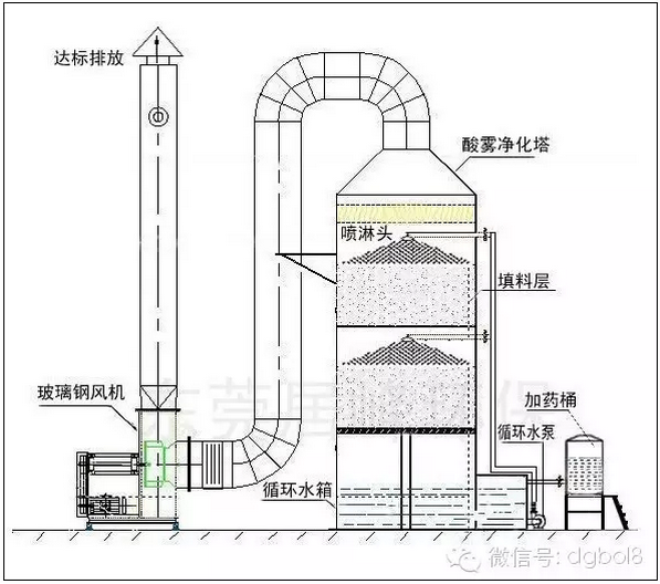 做烟气治理喷淋塔的这些知识你不得不知道