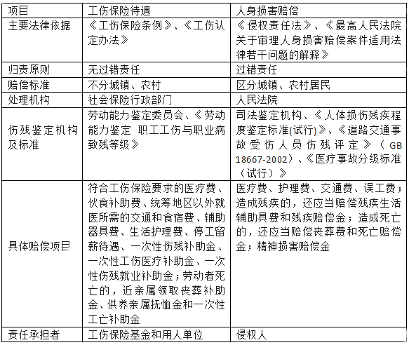 此時法院將面臨按照人身損害賠償標準還是工傷保險待遇標準進行處理的