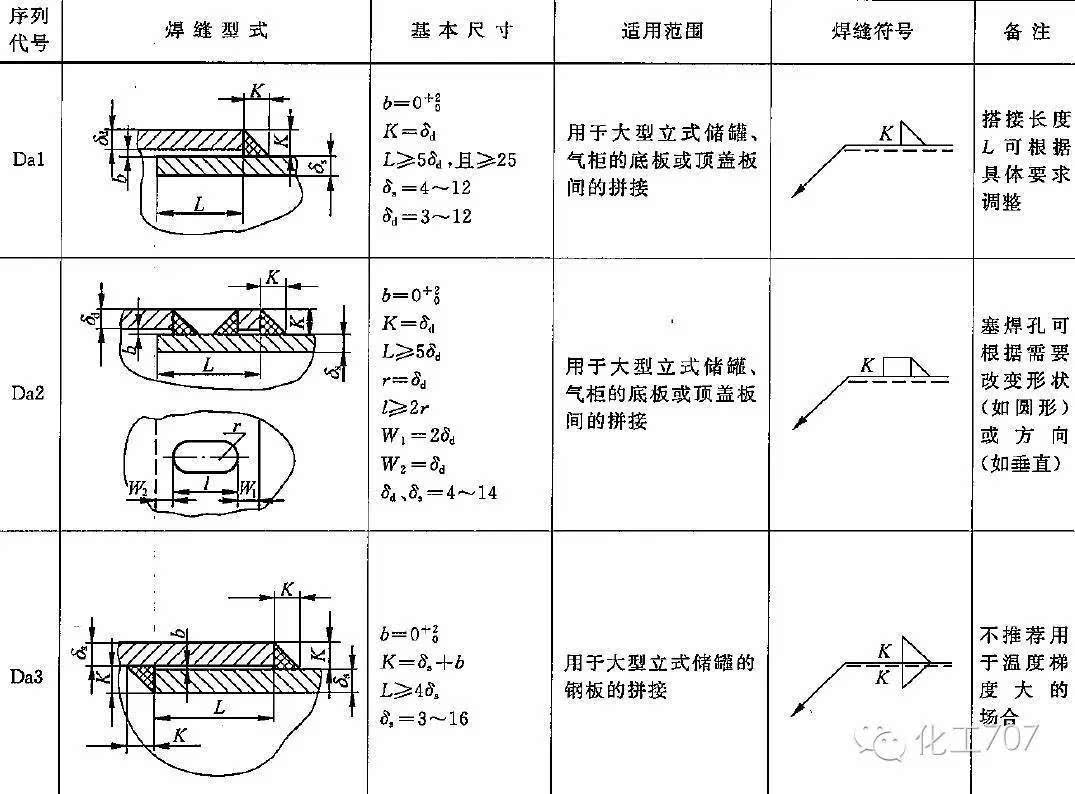 搭接焊缝(mm)角接焊缝(mm)接管与壳体连接焊缝(mm)对接焊接(mm)(点击