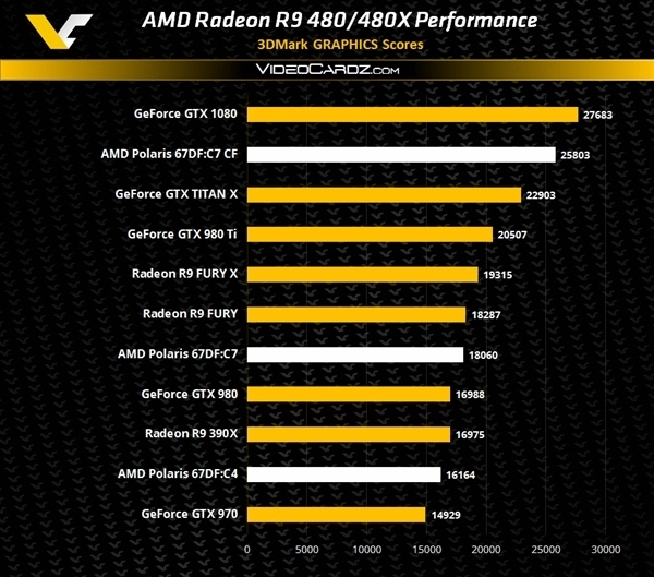 amd r9 480 3dmark 11跑分曝光:秒杀gtx 980