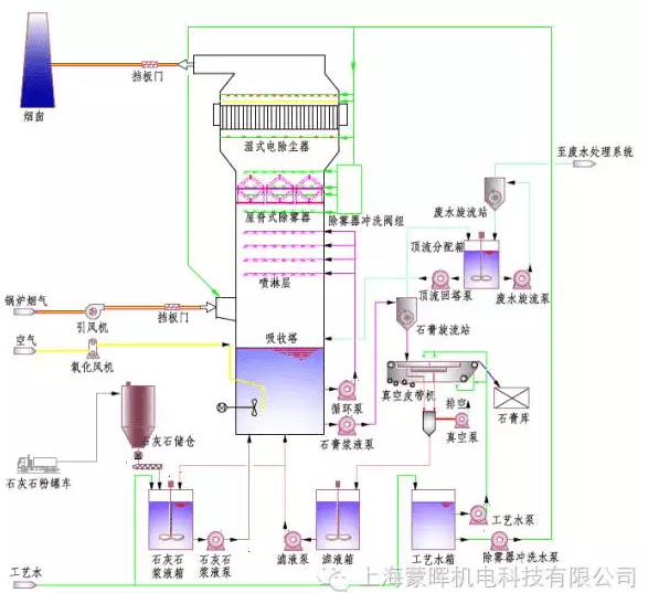 [純乾貨]五類煙氣脫硫工藝介紹以及流程圖