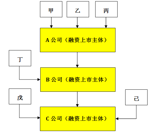 漲姿勢:李嘉誠的長和系,阿里巴巴,聯想集團是如何進行股權架構設計的?