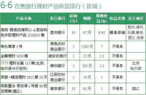 6月6日银行理财产品收益排行 最高收益率10%