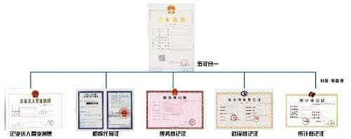 包头市"五证合一,一照一码"改革开启_手机搜狐网